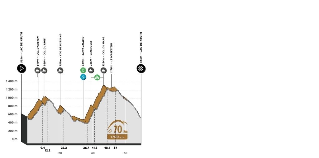Le profil du parcours de la randonnée de 70 km de L'Alsacienne, l'événement cycliste ouvert à des milliers de participants