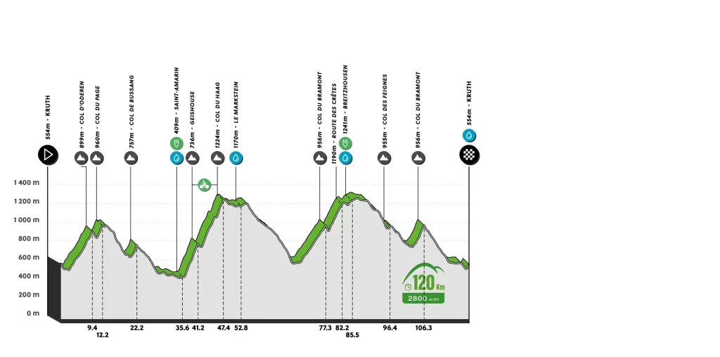 Le profil du parcours de la cyclosportive de 120 km de L'Alsacienne, l'événement cycliste ouvert à des milliers de participants