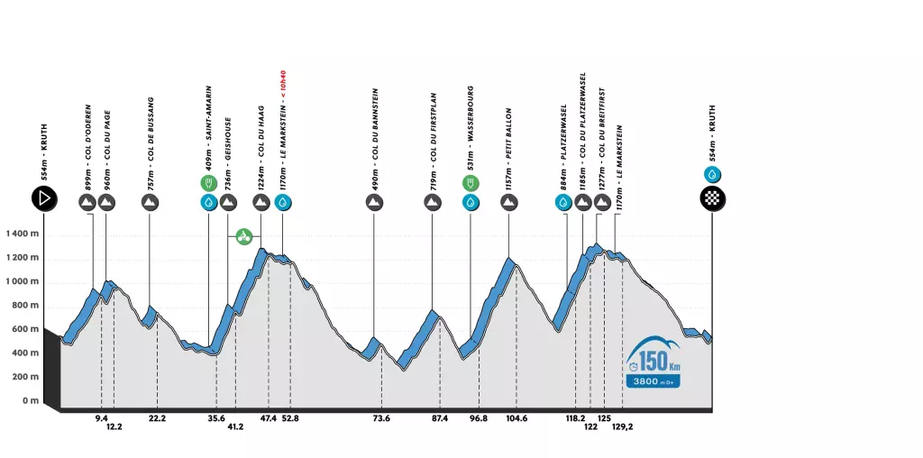 Le profil du parcours de la cyclosportive de 150 km de L'Alsacienne, l'événement cycliste ouvert à des milliers de participants
