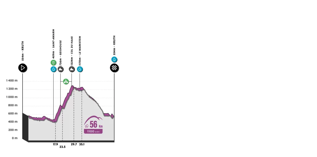 Le profil du parcours de la randonnée de 56 km de L'Alsacienne, l'événement cycliste ouvert à des milliers de participants