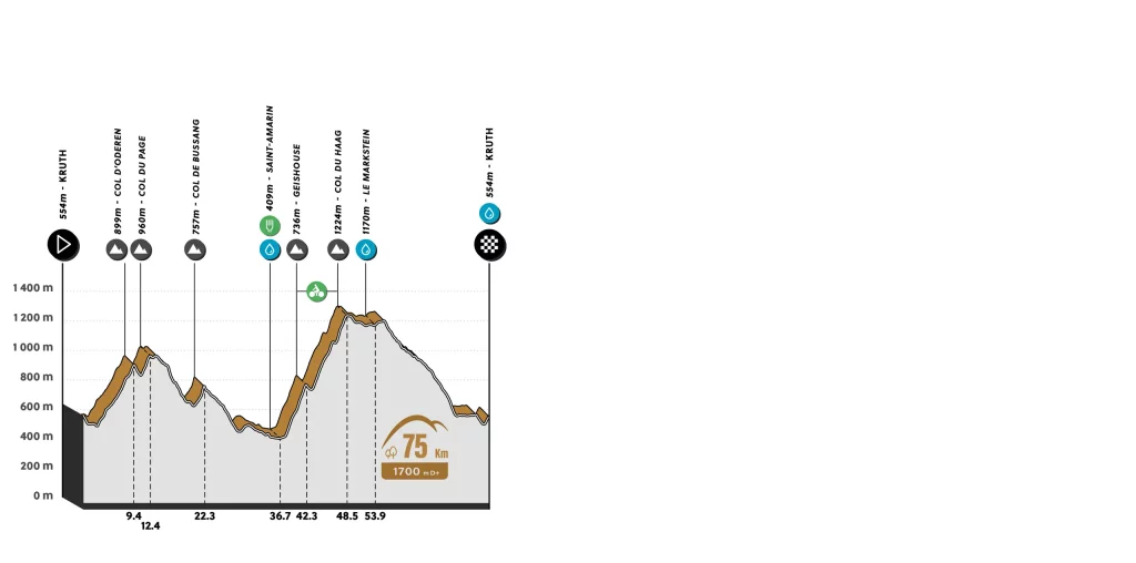 Le profil du parcours de la randonnée de 75 km de L'Alsacienne, l'événement cycliste ouvert à des milliers de participants