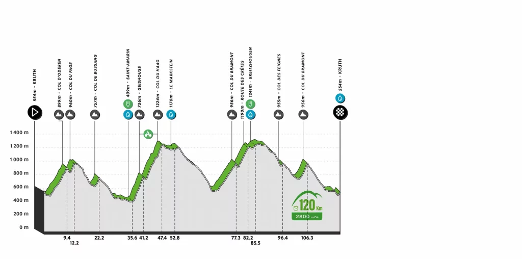 Vignette du profil du parcours de la cyclosportive de 120 km de L'Alsacienne, l'événement cycliste ouvert à des milliers de participants