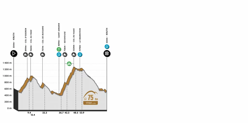 Vignette du profil du parcours de la randonnée de 75 km de L'Alsacienne, l'événement cycliste ouvert à des milliers de participants