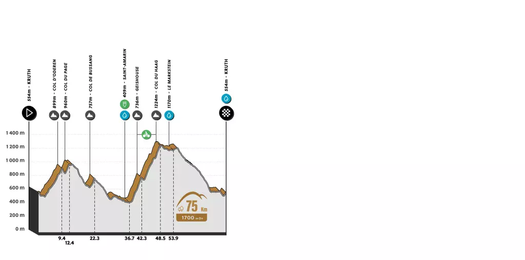 Le profil du parcours de la randonnée de 75 km de L'Alsacienne, l'événement cycliste ouvert à des milliers de participants