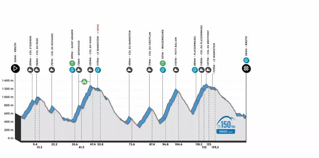 Vignette du profil du parcours de la cyclosportive de 150 km de L'Alsacienne, l'événement cycliste ouvert à des milliers de participants