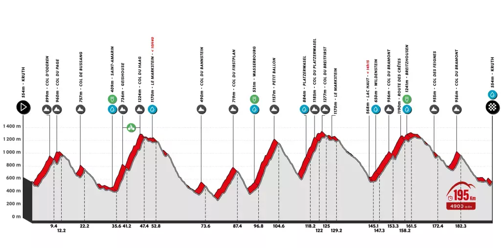Vignette du profil du parcours de la cyclosportive de 195 km de L'Alsacienne, l'événement cycliste ouvert à des milliers de participants